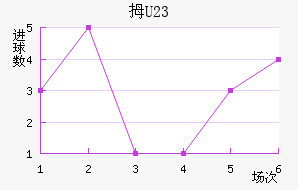 Ĵ(U23)