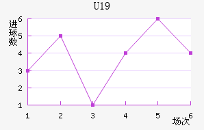 U19