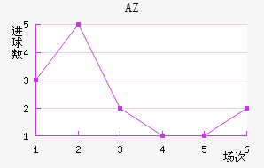 AZ 