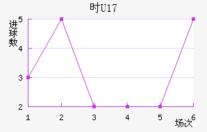 ʱU17