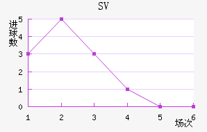 SV