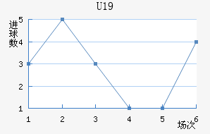 U19