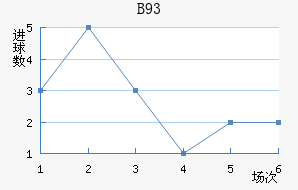 B93