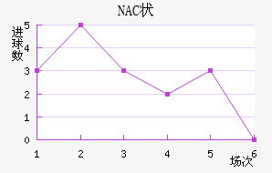 NAC״