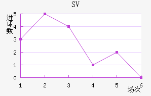 SV