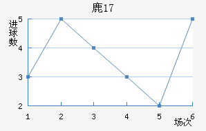 ¹U17