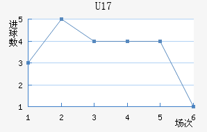U17