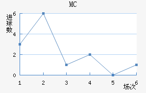 MC