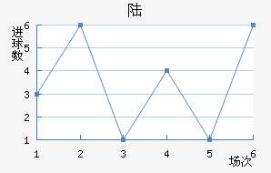 ½