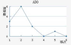 ADO