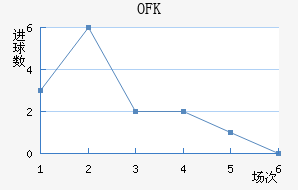 OFKиս