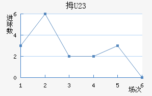 Ĵ(U23)