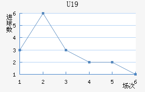 U19