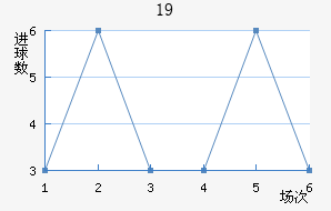 U19