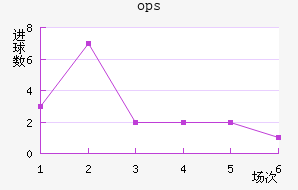 ops³