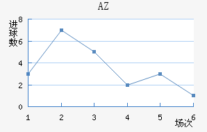 AZ 