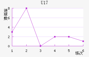 U17