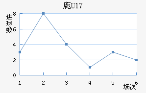 ¹U17