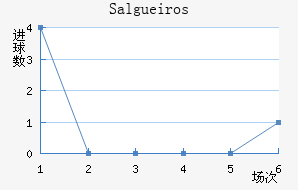 Salgueiros