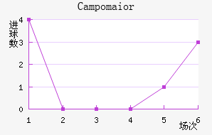 Campomaior