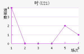 ʱ(U21)