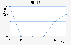 ³(U17)