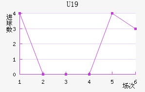 U19