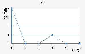 PB