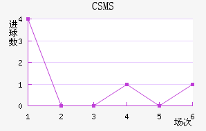 CSMS