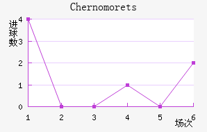 Chernomorets