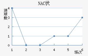 NAC״