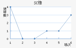 SCά