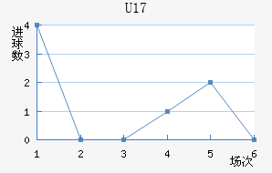 U17