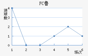 FC³