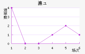 奥尔堡近六场进球走势