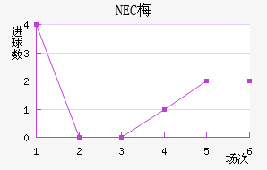 NEC÷