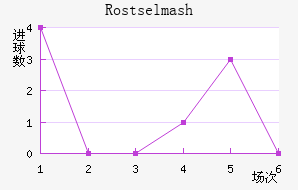 Rostselmash
