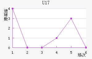 U17