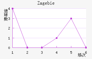 Zag ebie