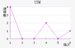 USM