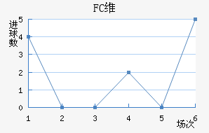 FCά