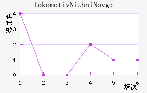 Lokomotiv Nizhni Novgorod