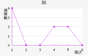 BK
