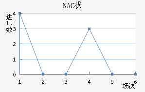 NAC״
