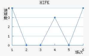 HIFK