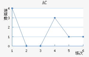 AC