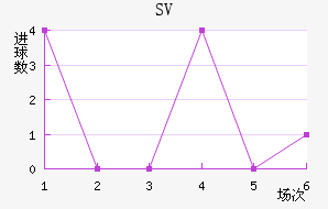 SV