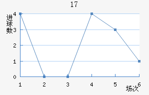 U17
