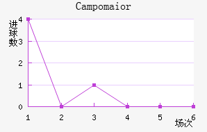 Campomaior