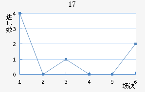 U17